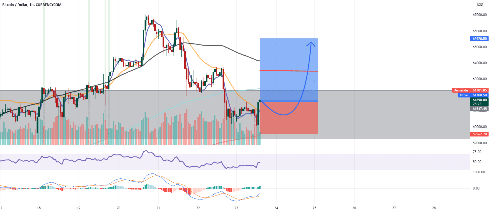 ACHAT BTCUSD pour CURRENCYCOM:BTCUSD par messimaster229