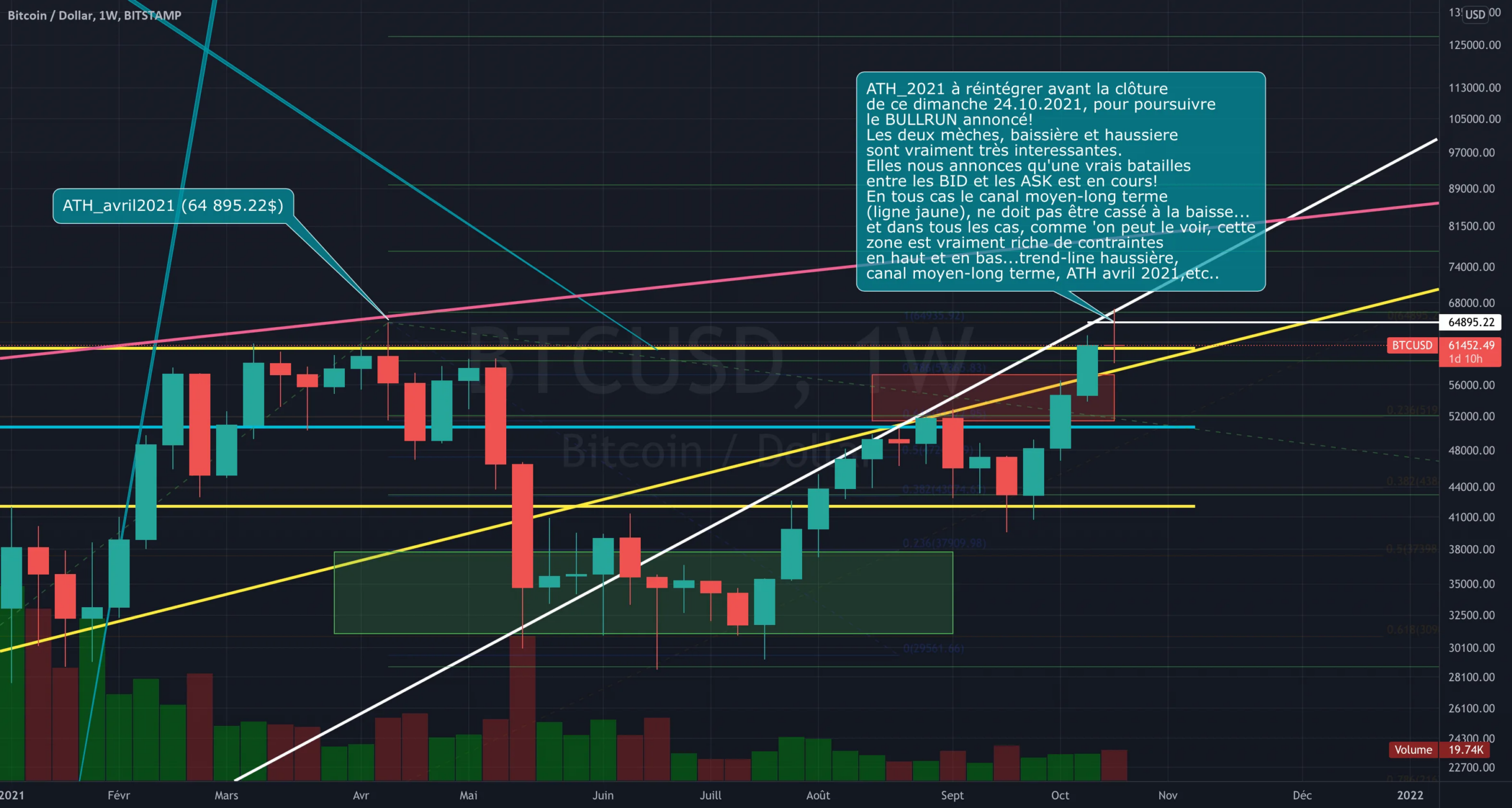 BITCOIN - GROS CROISEMENT A 61,5K$. ATH A 65K$ A REINTEGRER! pour BITSTAMP:BTCUSD par Flying_to_Jupiter