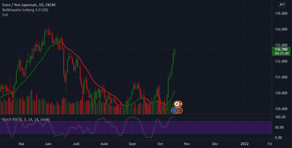 EUR JPY for FX:EURJPY by younesayenz