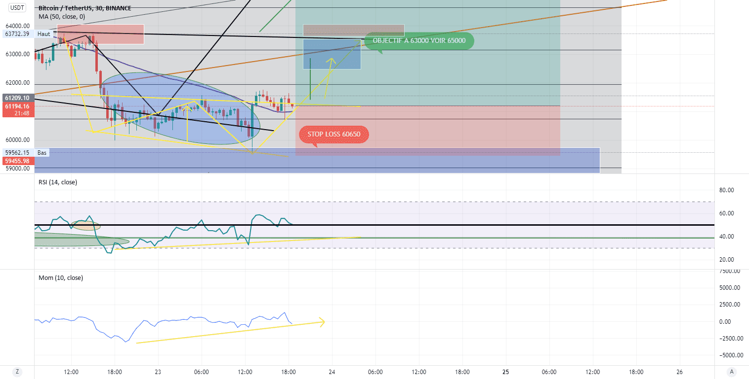 BITCOIN A L ACHAT LONG TERME pour BINANCE:BTCUSDT par Sergio125