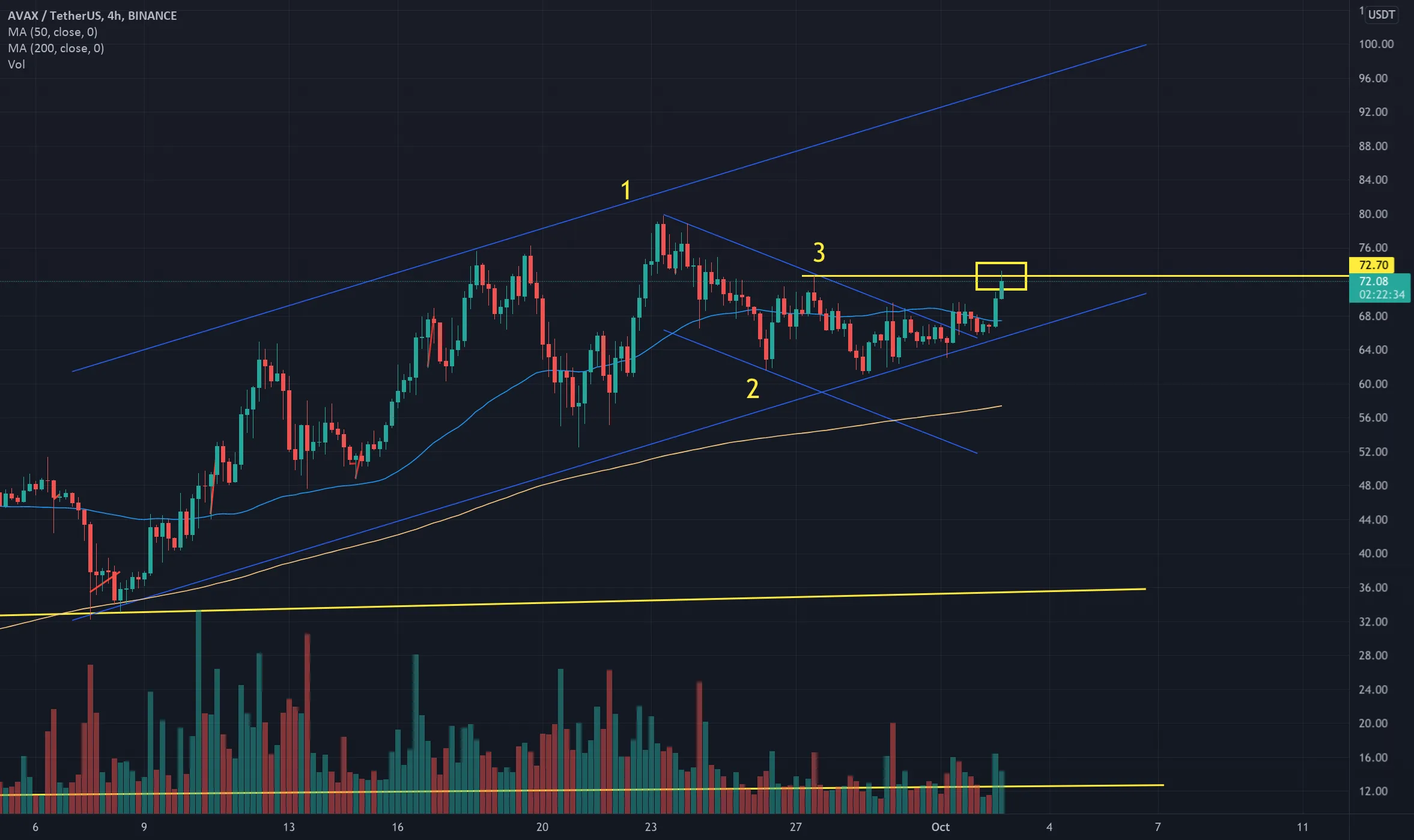 @bitcoinagile #AVAX analys 4H pour BINANCE:AVAXUSDT par Bart_s93