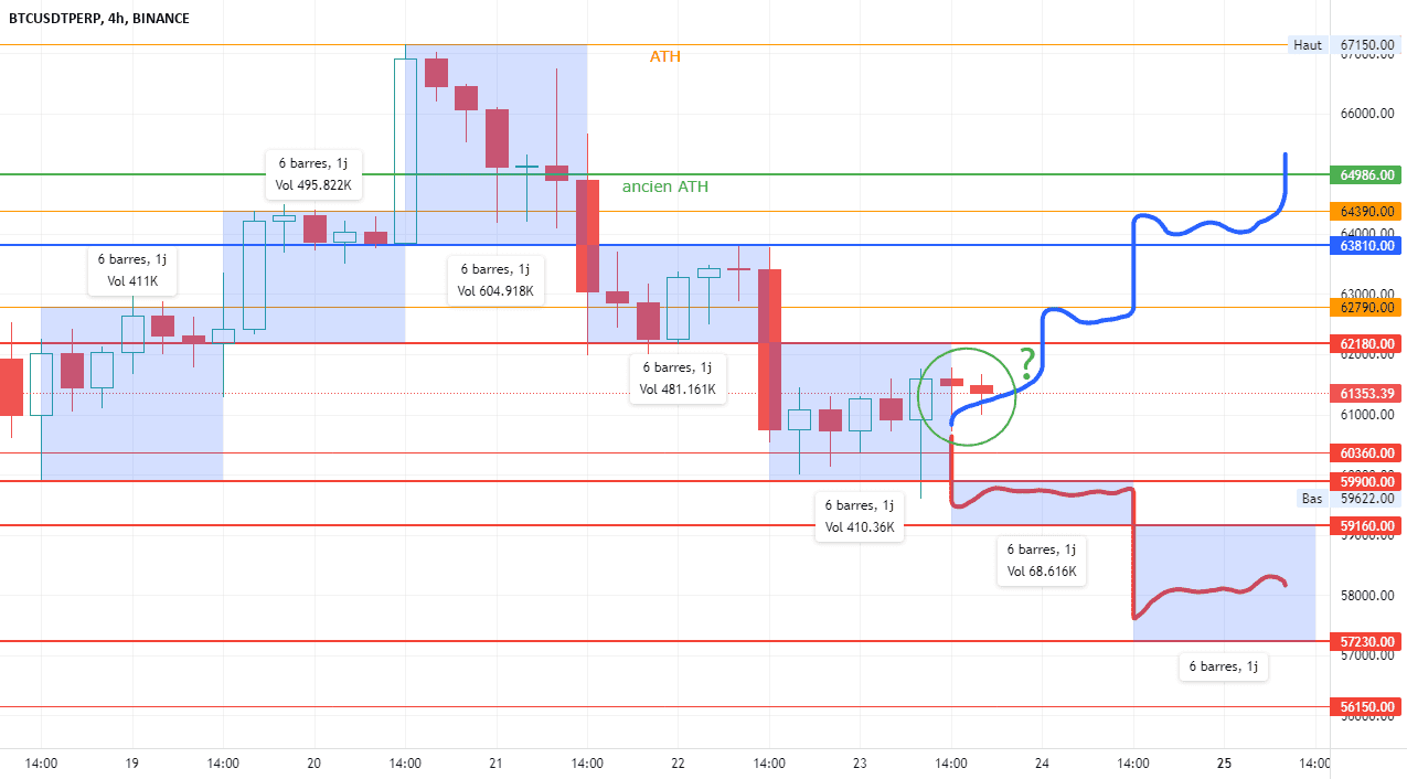 BTC vrai pivot ou anomalie ? pour BINANCE:BTCUSDTPERP par Pax24