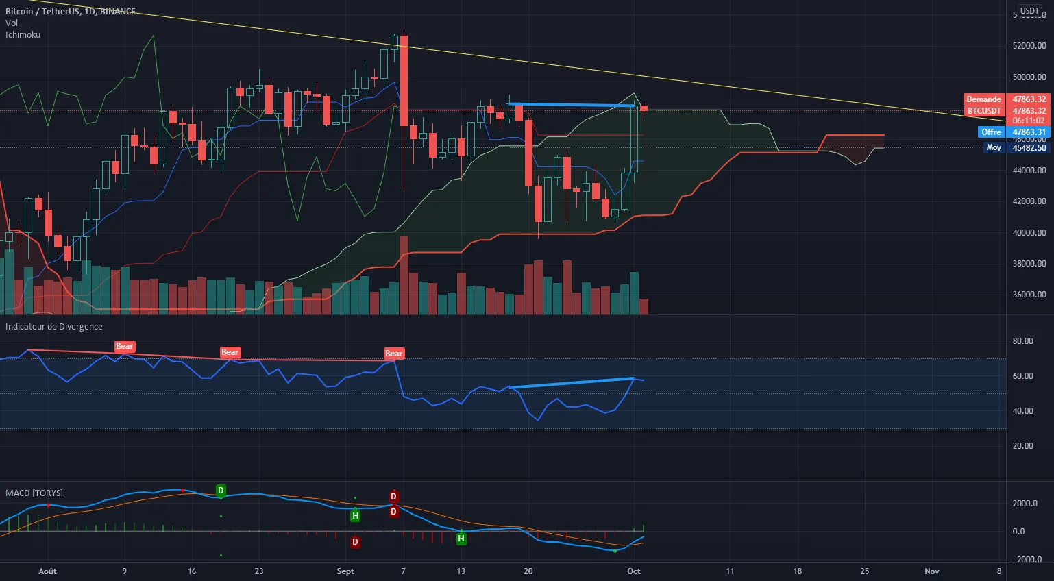 BTC/USDT -> Divergence Cachée Baissière Daily pour BINANCE:BTCUSDT par langloistibo