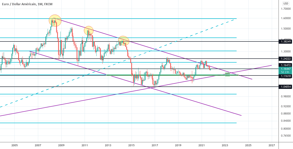 EURUSD MONTHLY pour FX:EURUSD par olsenzeedrey