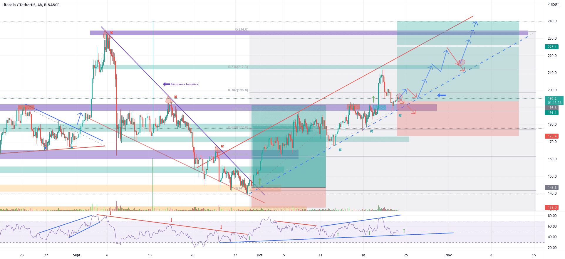 LTC/USDT (Achat) en ATT de confirmation. pour BINANCE:LTCUSDT par YohannTrad-Crypto