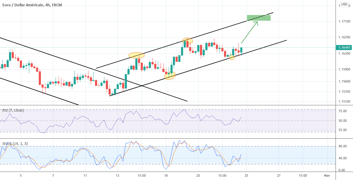 EURUSD H4 pour FX:EURUSD par olsenzeedrey