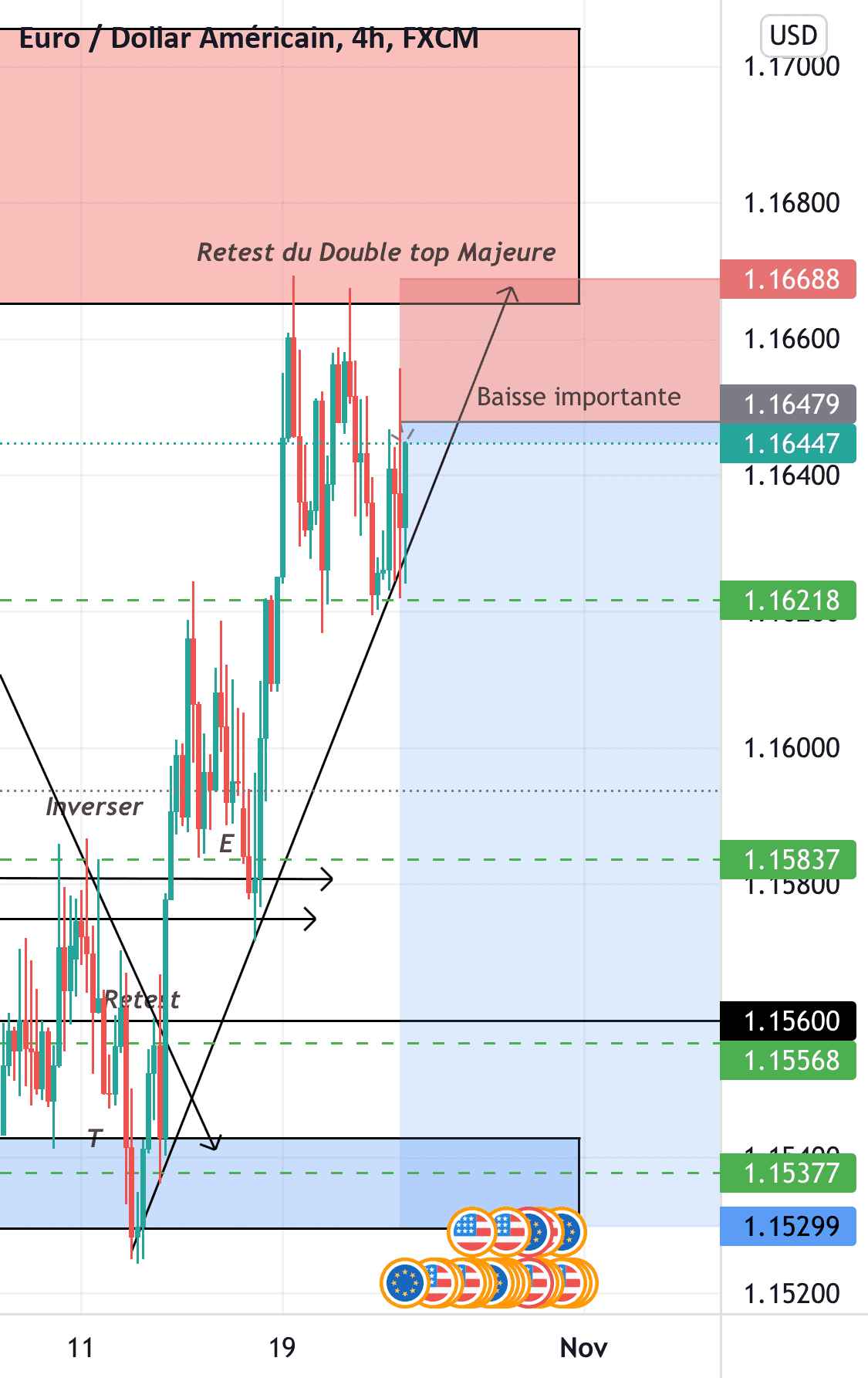 Chute Eurusd importante pour FX:EURUSD par MussaKonate