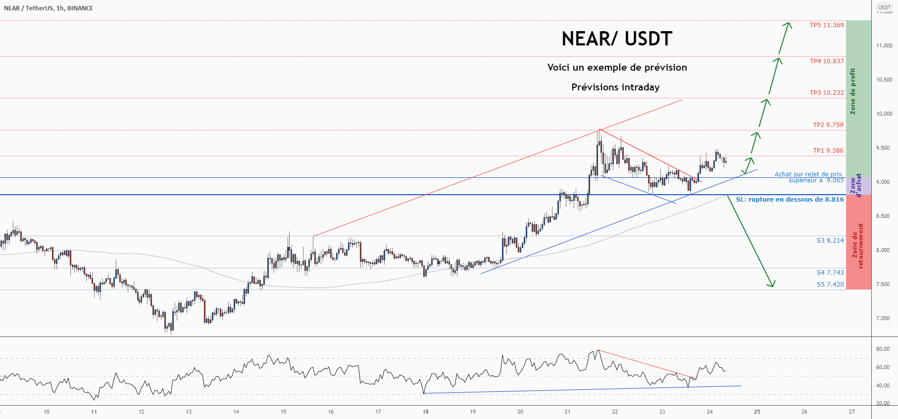 💡Ne manquez pas cette grande opportunité d’achat de NEARUSD pour BINANCE:NEARUSDT par ForecastCity_Francais