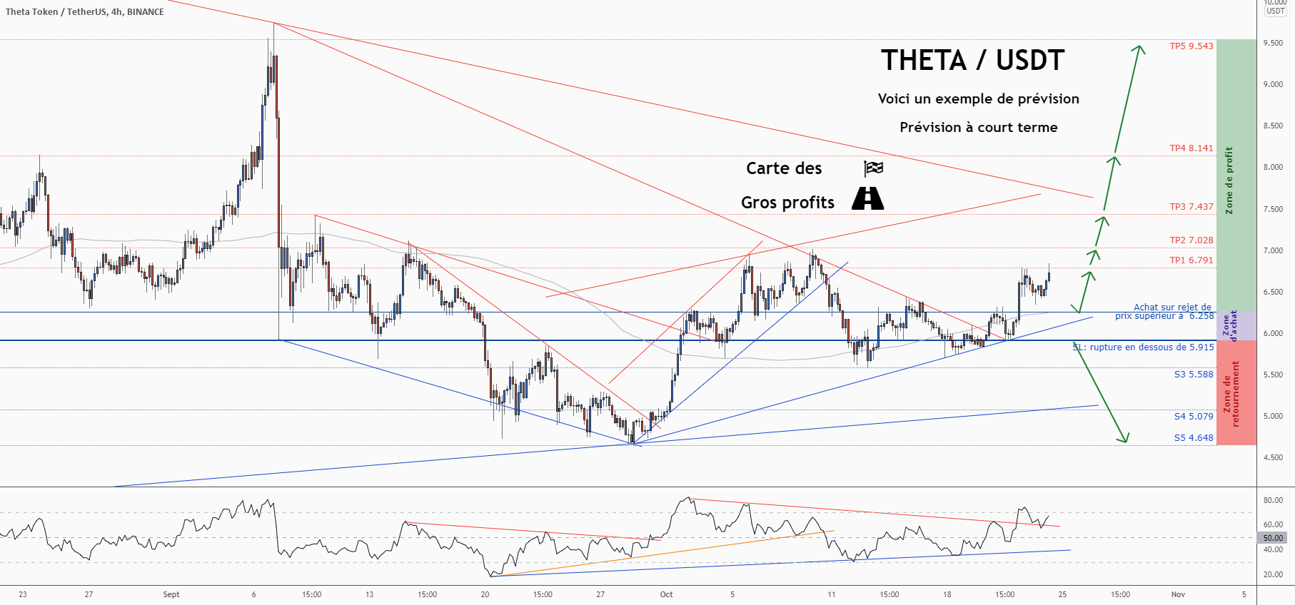 💡Ne manquez pas cette grande opportunité d’achat de THETAUSD pour BINANCE:THETAUSDT par ForecastCity_Francais