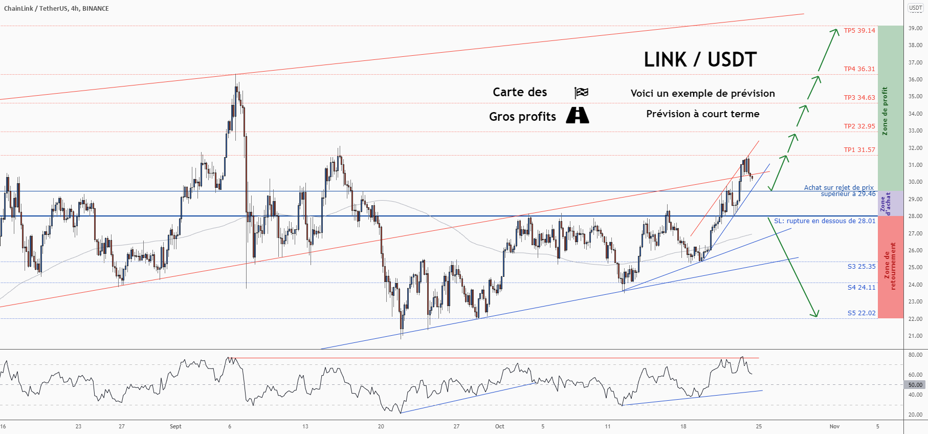 💡Ne manquez pas cette grande opportunité d’achat de LINKUSD pour BINANCE:LINKUSDT par ForecastCity_Francais