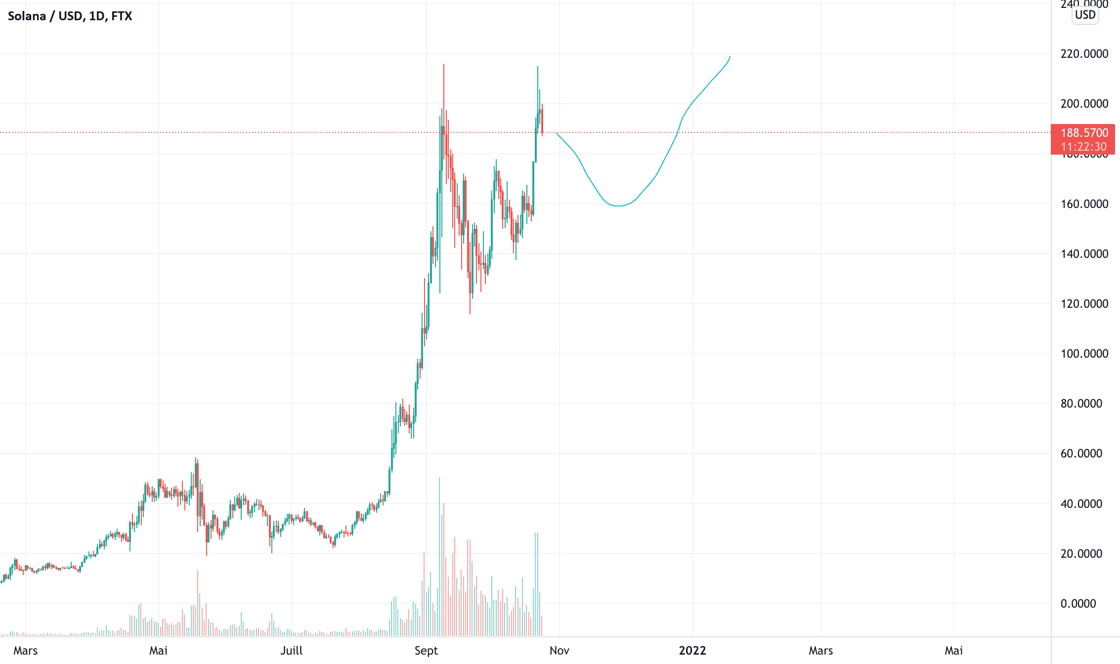 Futur Solana pour FTX:SOLUSD par CoBraks_