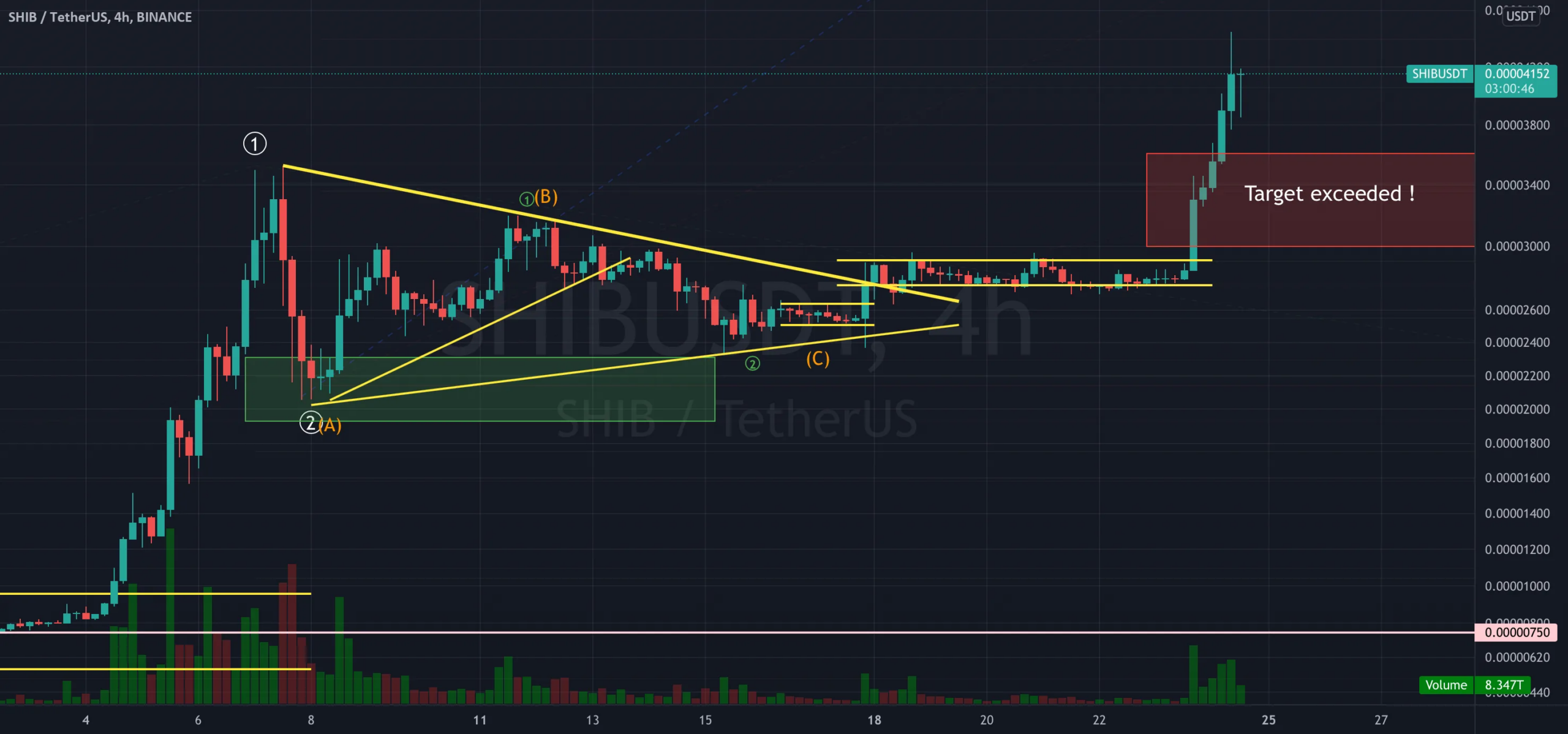 SHIBAUSDT : TARGET BIEN ET BEL DEPASSEÉ ! pour BINANCE:SHIBUSDT par Flying_to_Jupiter