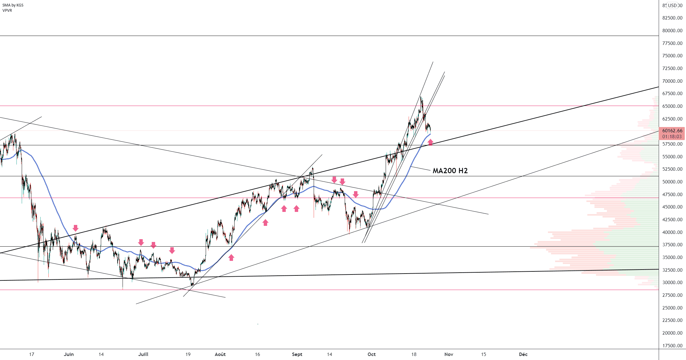 BTC/USD (H2) pour BITSTAMP:BTCUSD par Damo5444