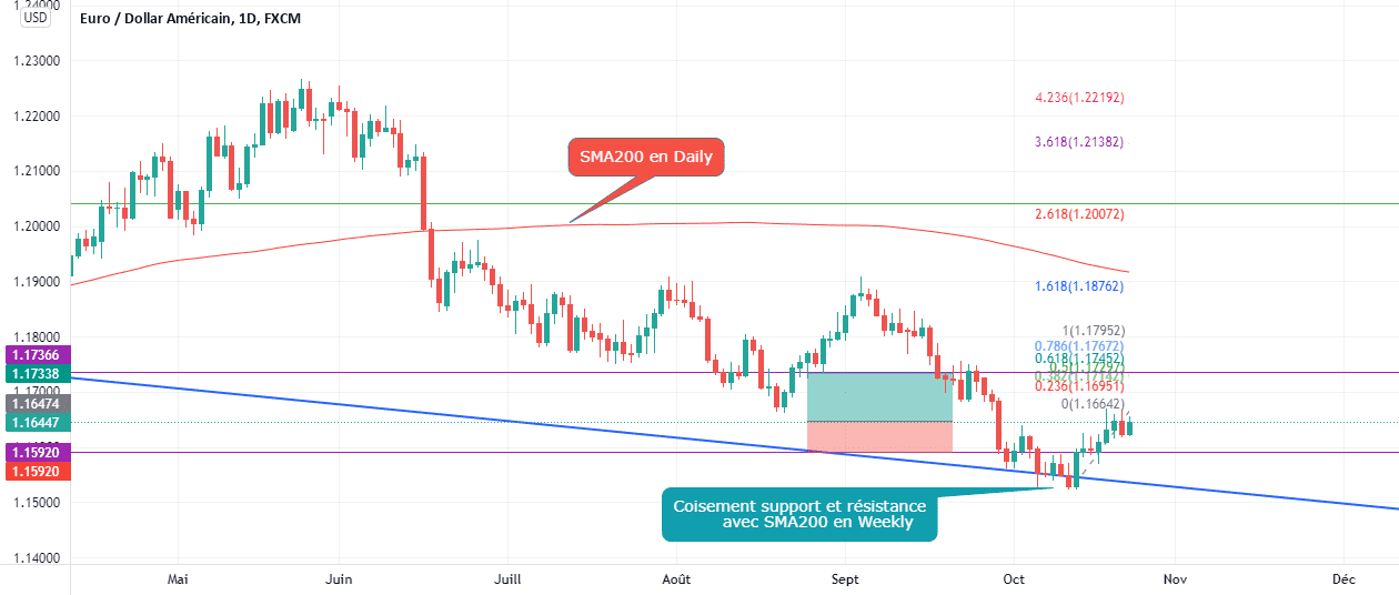 EURUSD Long Daily Time frame pour FX:EURUSD par Chaou_dz