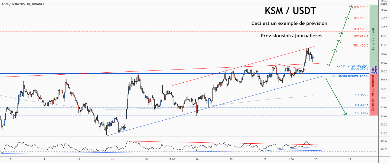 💡Ne manquez pas cette grande opportunité d’achat de KSMUSD pour BINANCE:KSMUSDT par ForecastCity_Francais