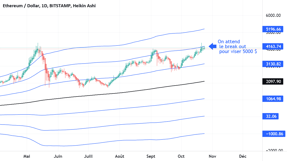 ETH USD : Un retour à 3.200 $ possible pour BITSTAMP:ETHUSD par Le-tradeur-de-fortune-and-co