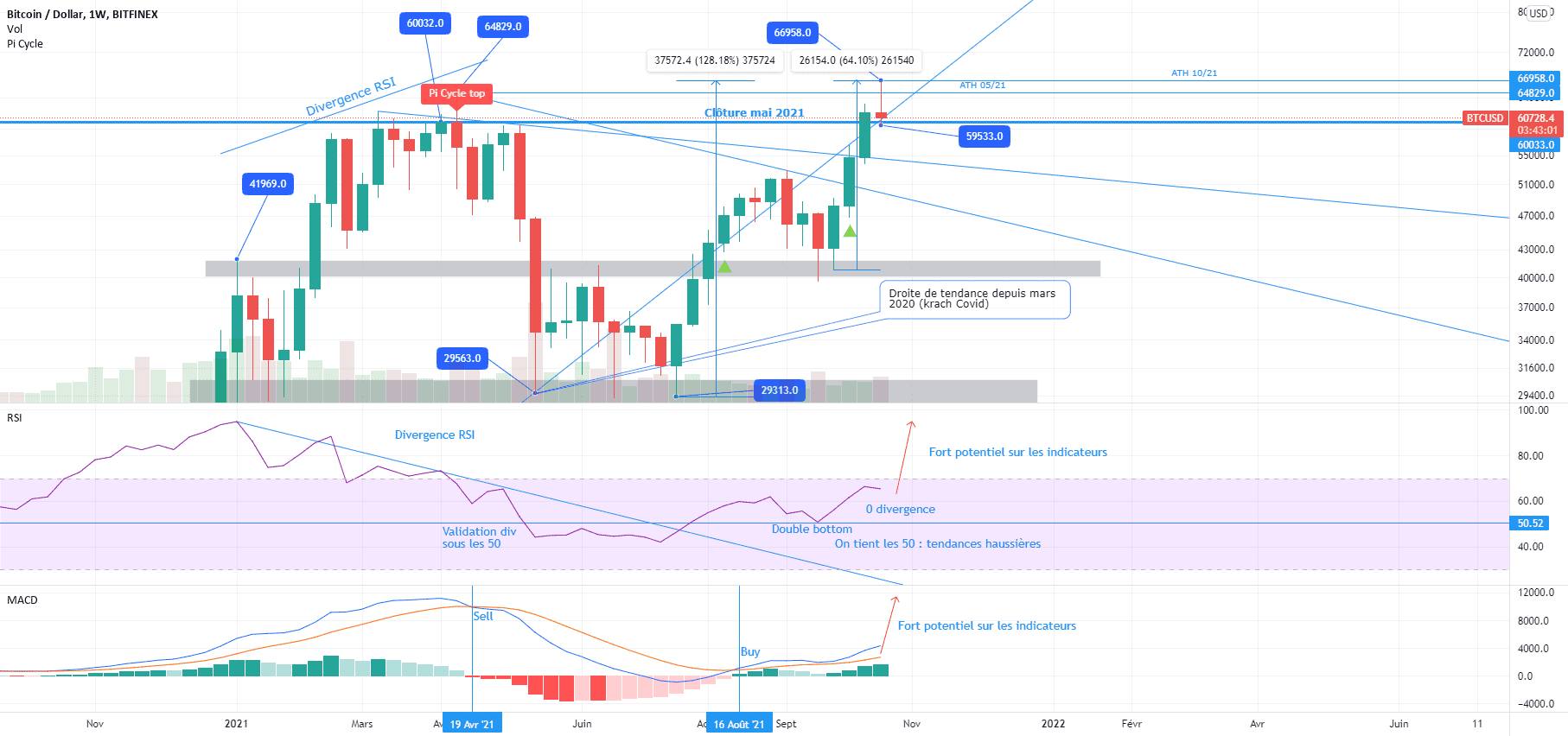 Bitcoin, analyse 24/10 pour BITFINEX:BTCUSD par V2V45AMG