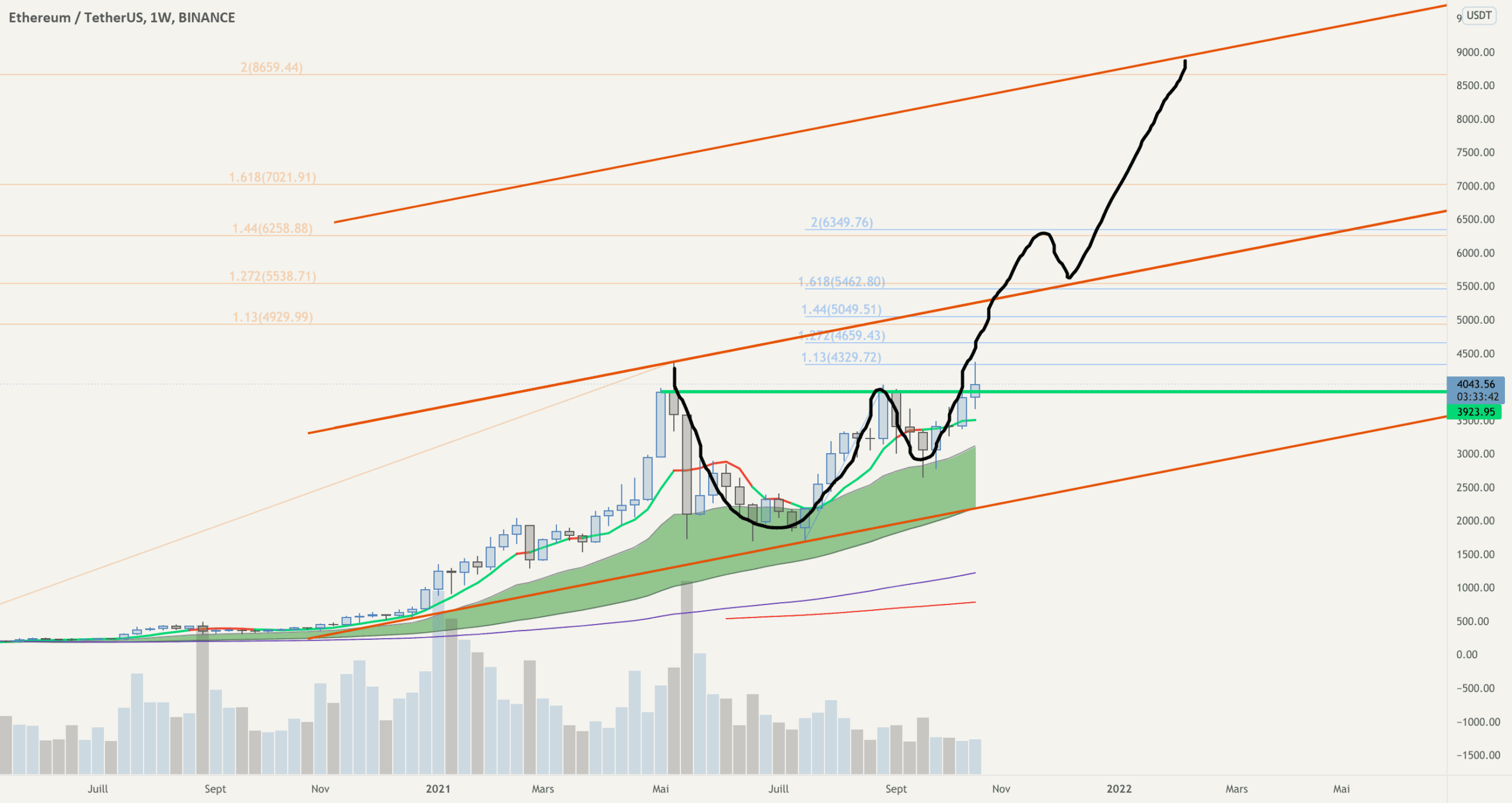 idée projection #eth pour BINANCE:ETHUSDT par amichimoku