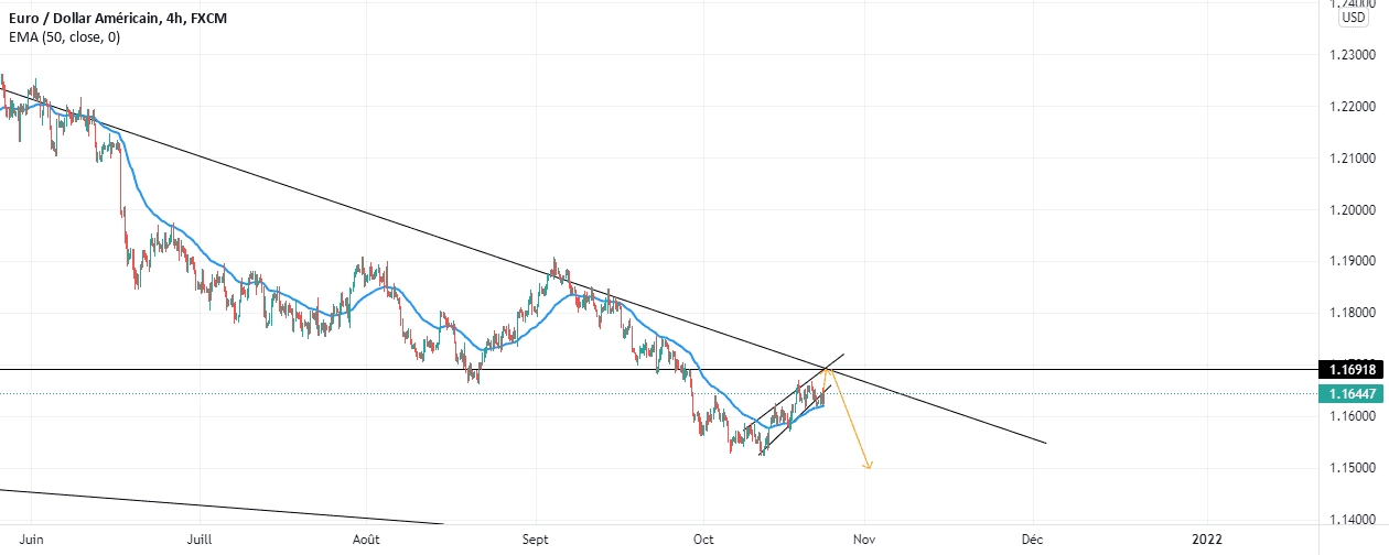 Correction pour un short a venir pour FX:EURUSD par regiskyller21