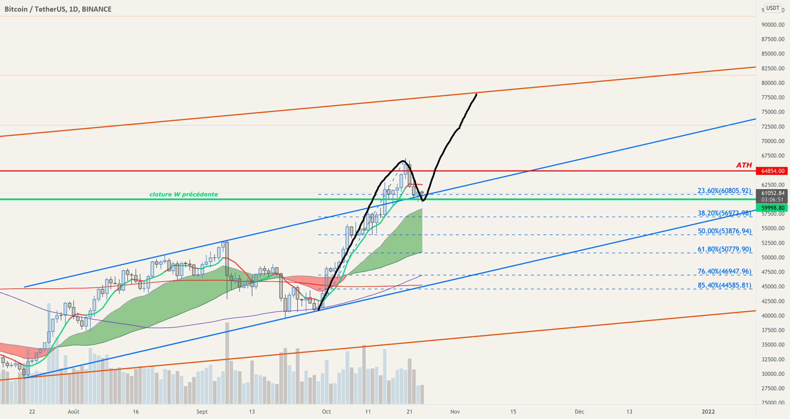 #btc cloture W à surveiller pour BINANCE:BTCUSDT par amichimoku