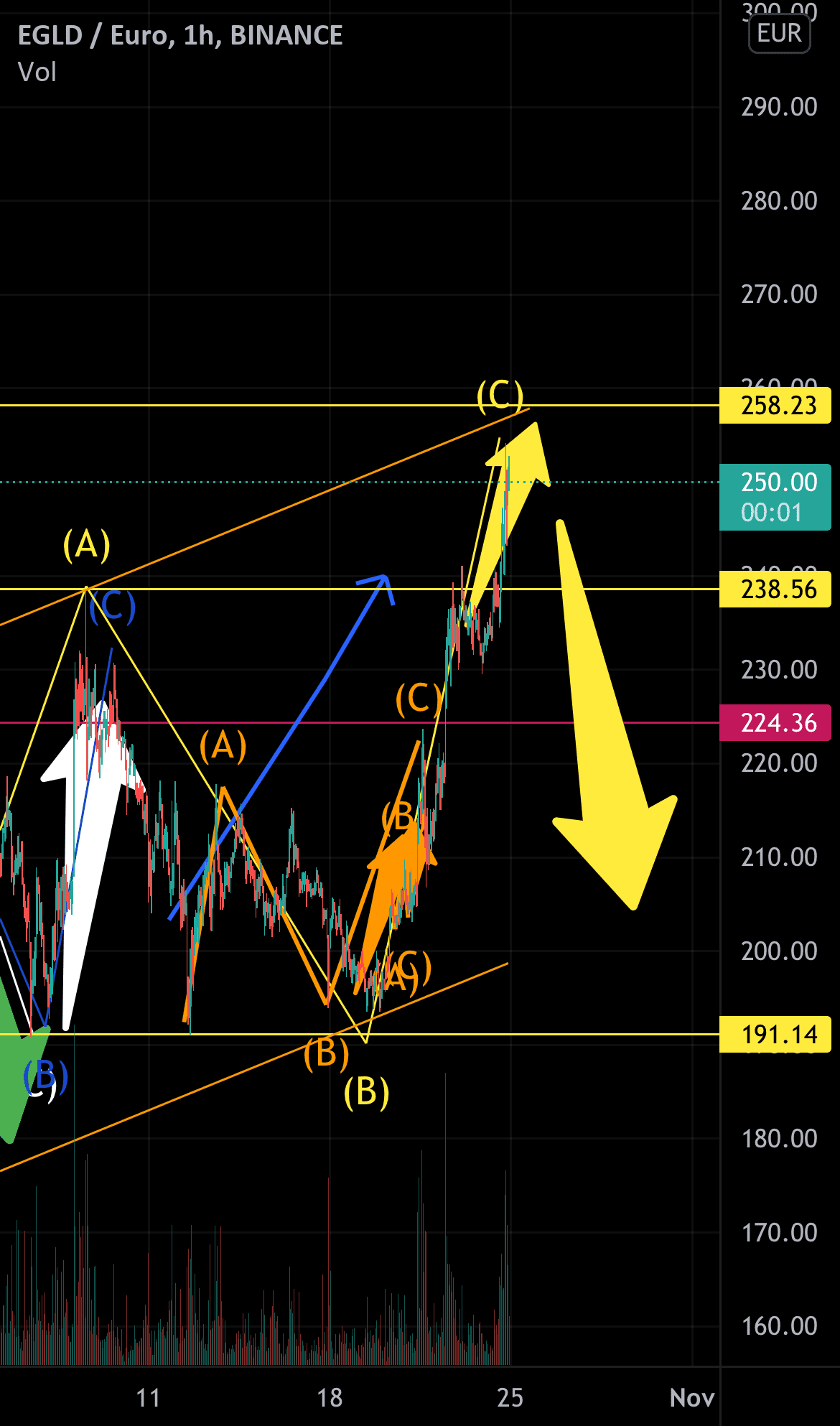 Mouvement validée pour BINANCE:EGLDEUR par mattRmatt