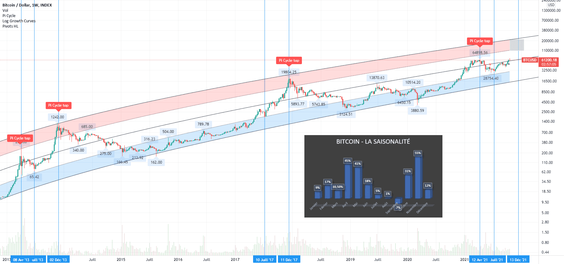 Bitcoin, la cyclicité pour INDEX:BTCUSD par V2V45AMG