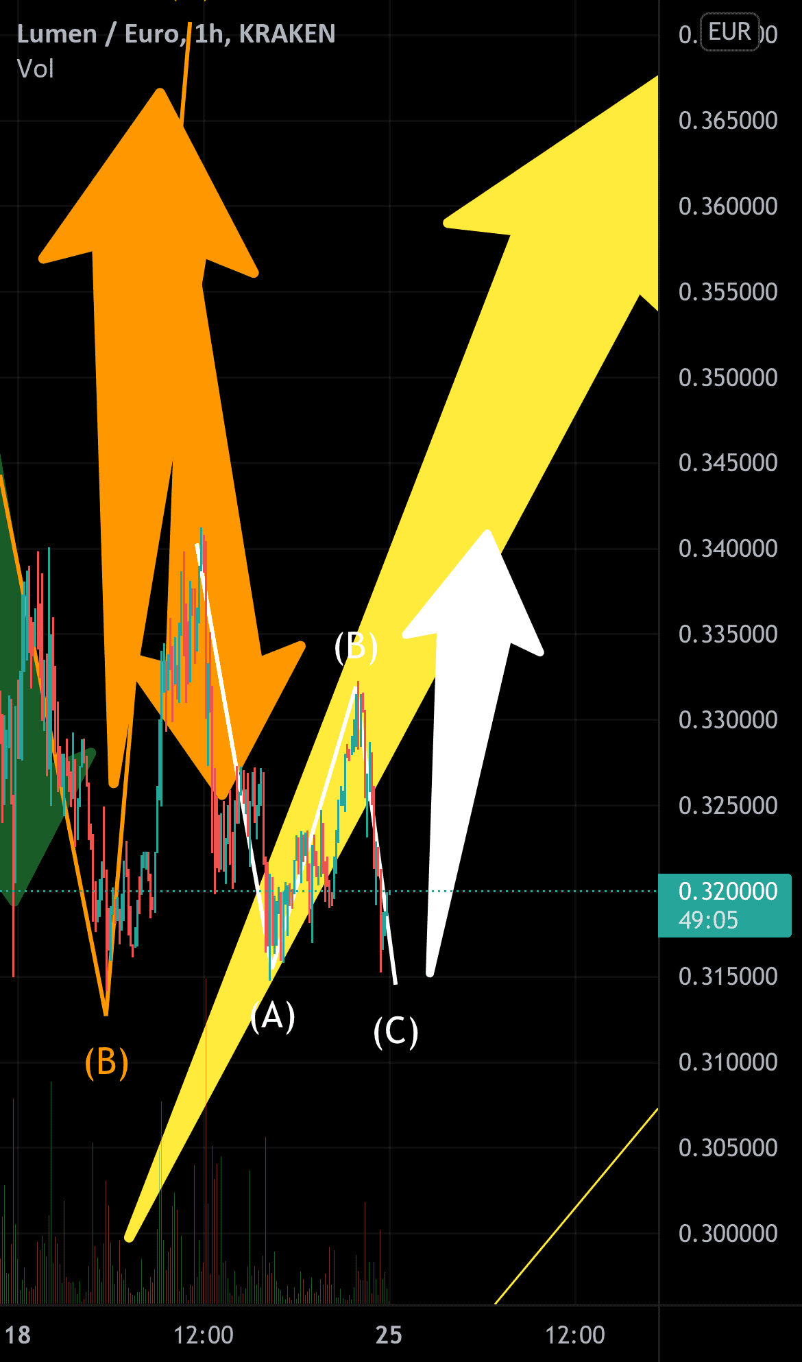 Potentiel prochain mouvement sur XLM pour KRAKEN:XLMEUR par mattRmatt