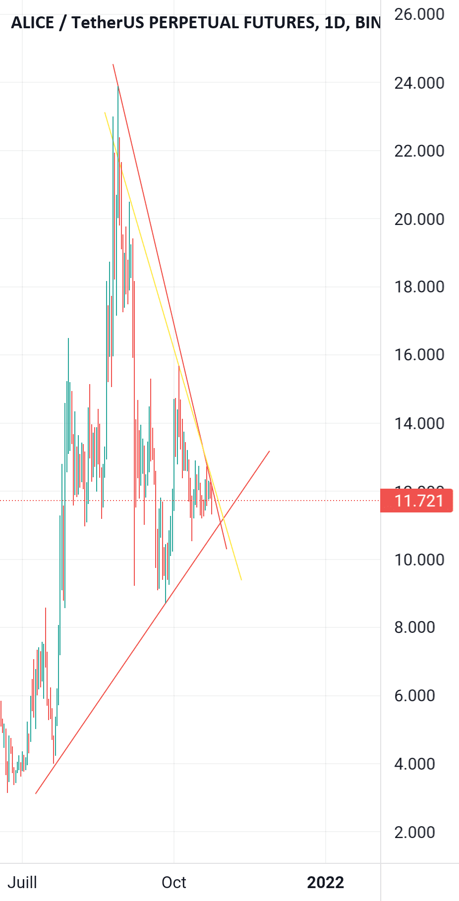 Long Alice pour BINANCE:ALICEUSDTPERP par Chaabni