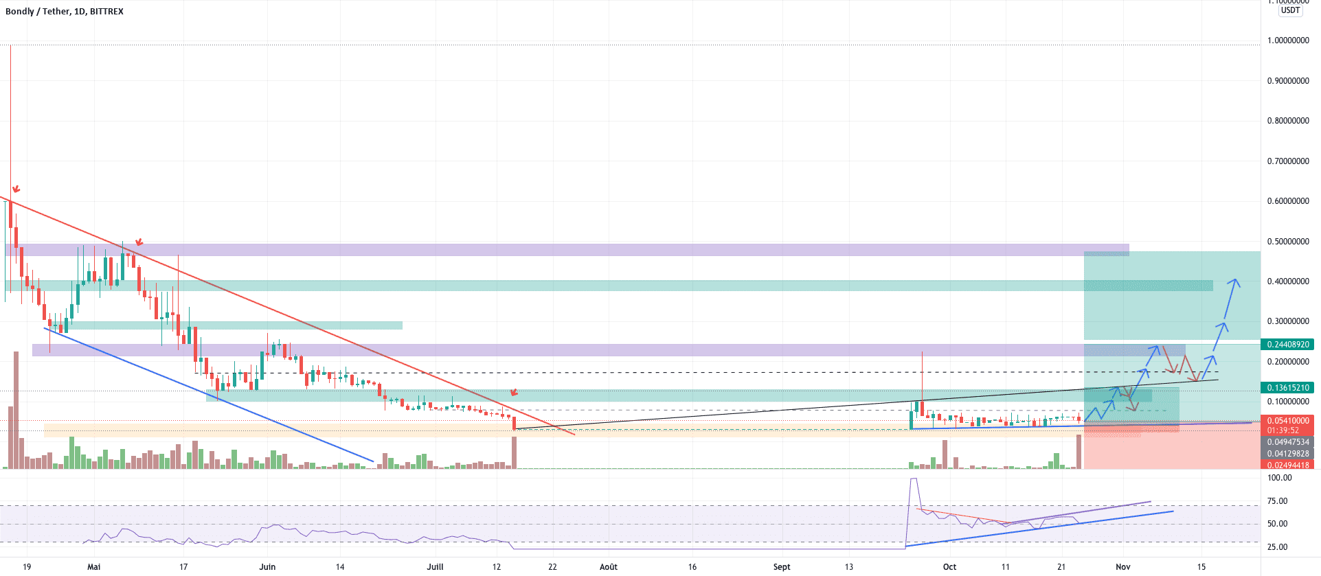 BONDLY/USDT BUY en ATT de confirmation de reprise haussière. pour BITTREX:BONDLYUSDT par YohannTrad-Crypto