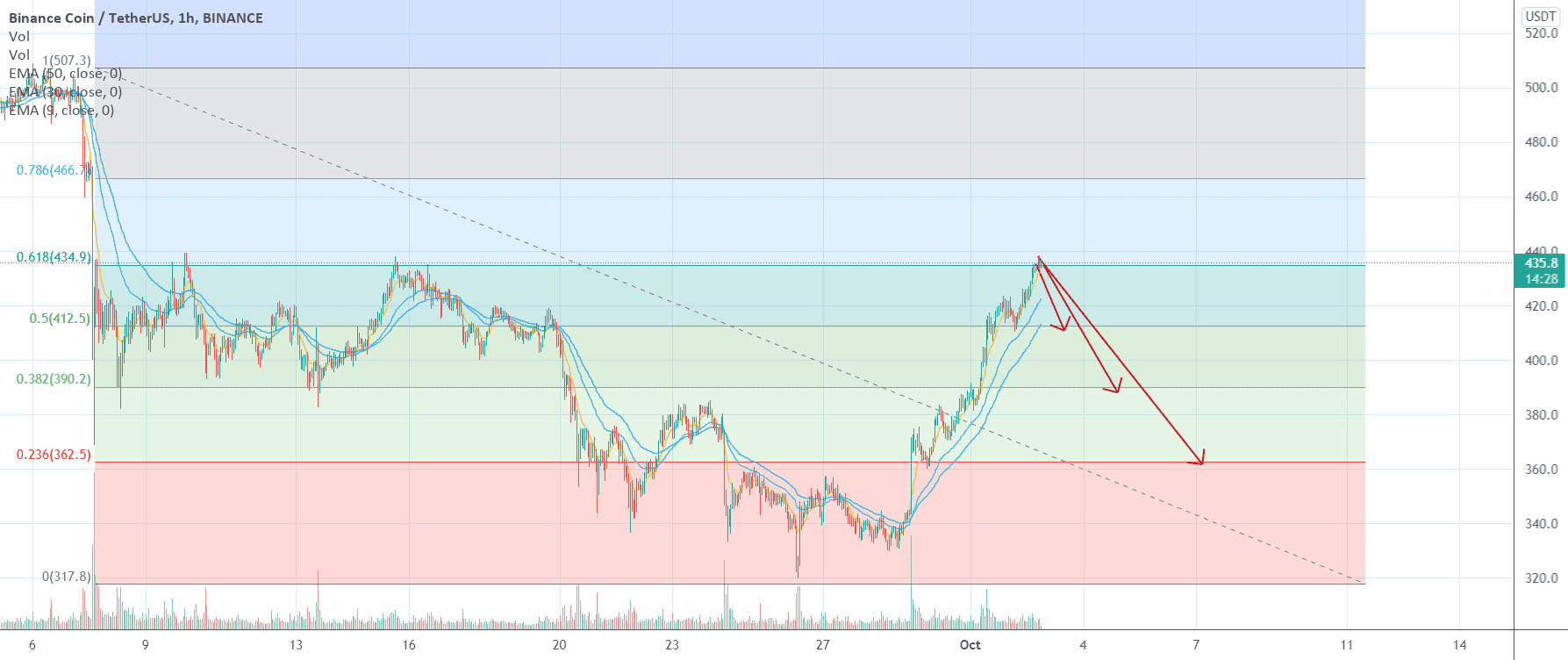 BNB : Elle a fait le taf pour BINANCE:BNBUSDT par Le_Boa