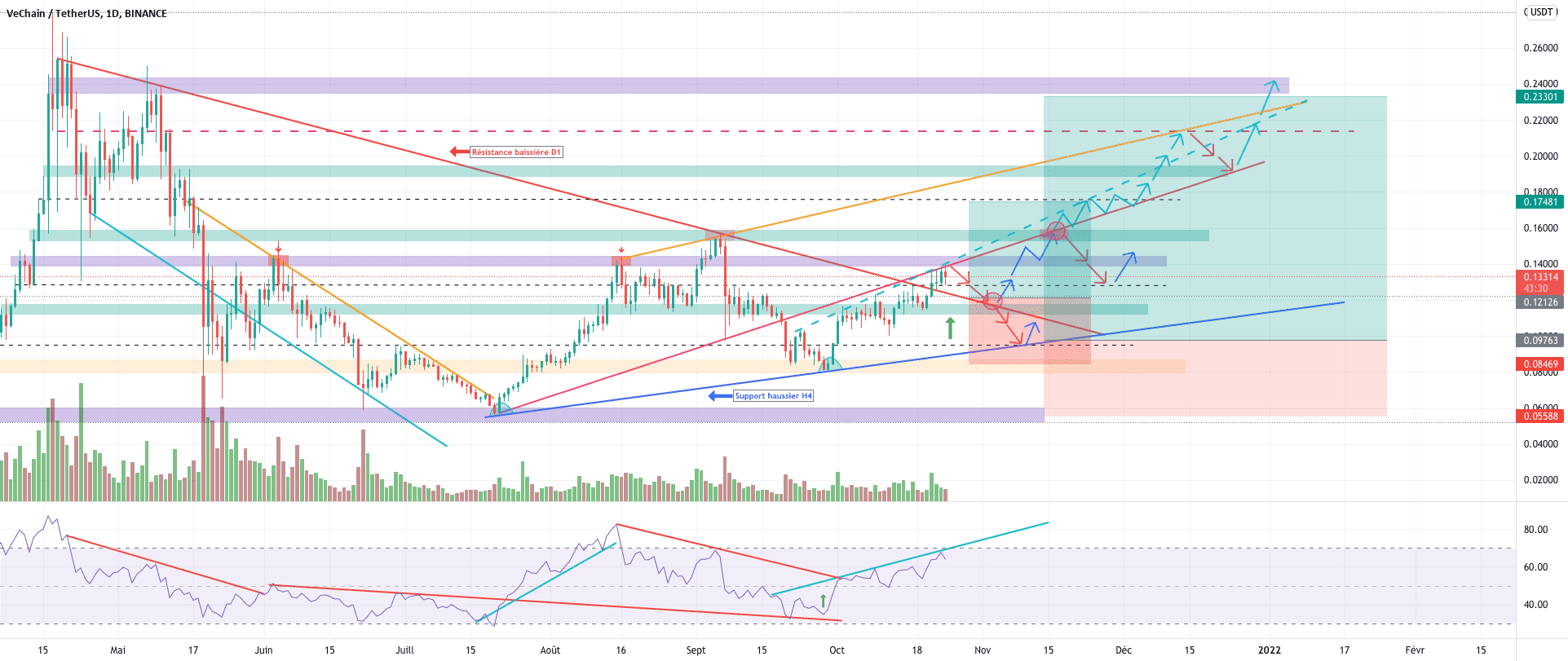 VET/USDT (BUY) e ATT de confirmation. pour BINANCE:VETUSDT par YohannTrad-Crypto