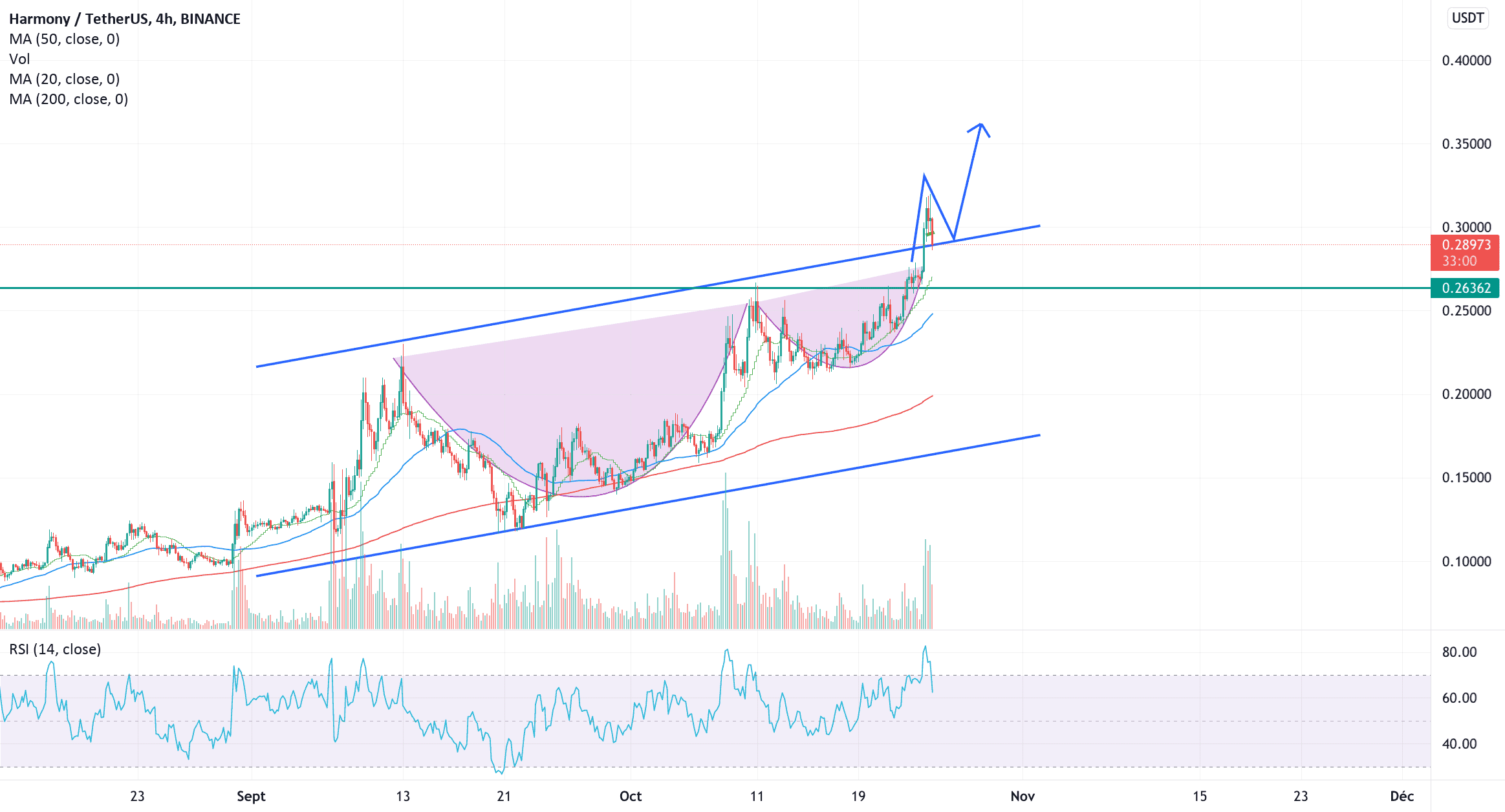 $ONE Annalysis in 4H @bitcoinagile @HarmonyOneArmy pour BINANCE:ONEUSDT par Bart_s93