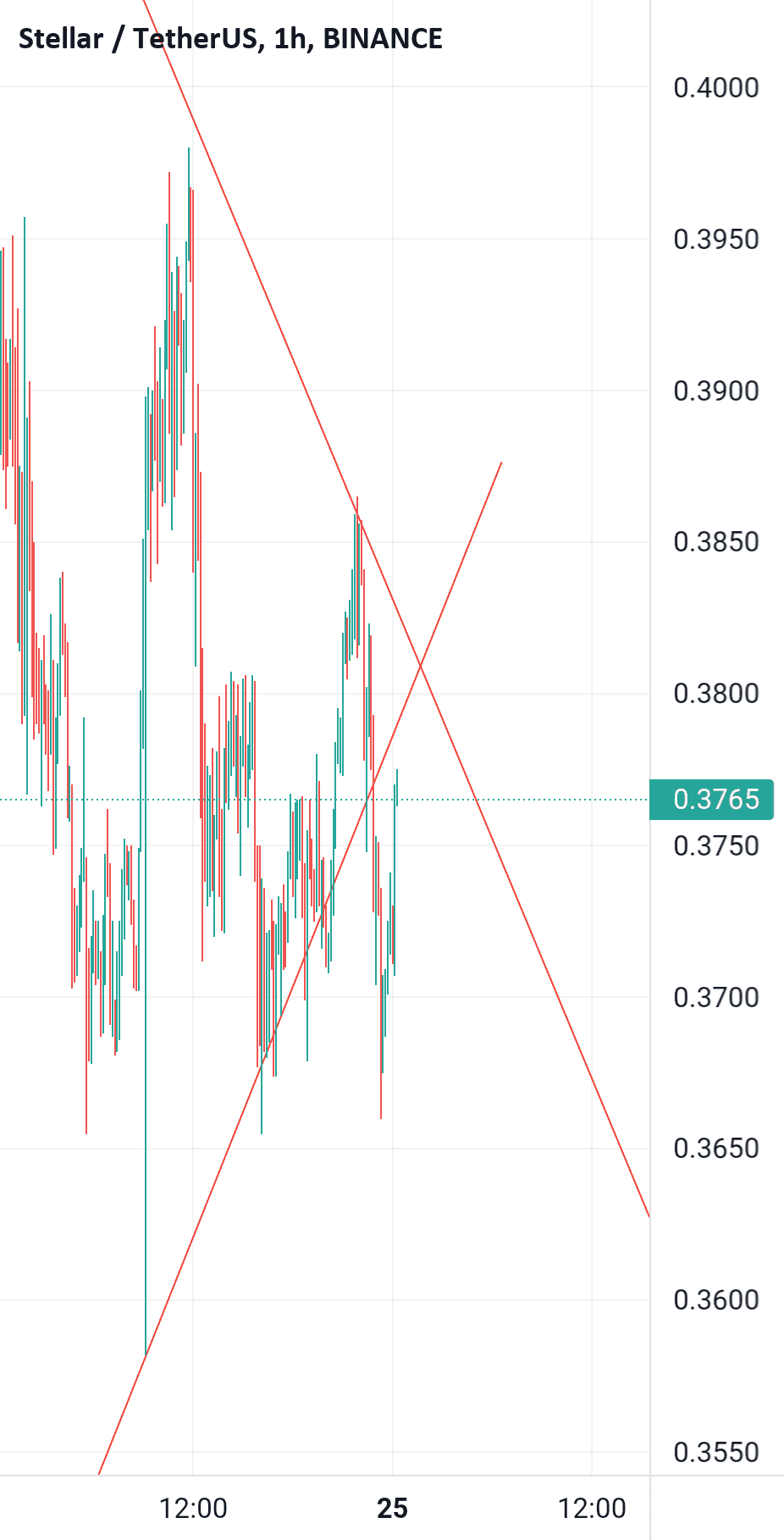 Sell in 0.38 pour BINANCE:XLMUSDT par Chaabni