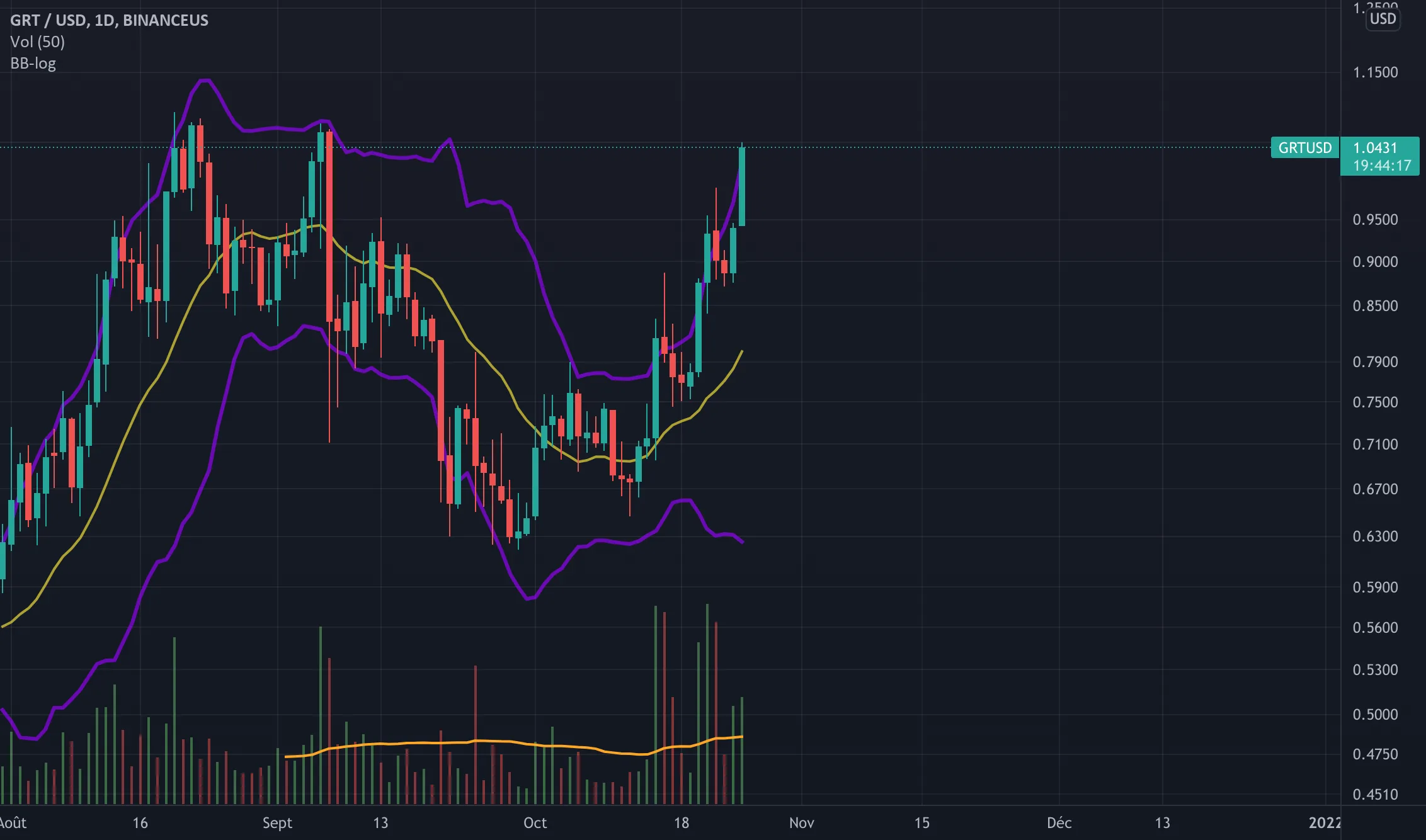 GRT à surveiller pour BINANCEUS:GRTUSD par thefaga