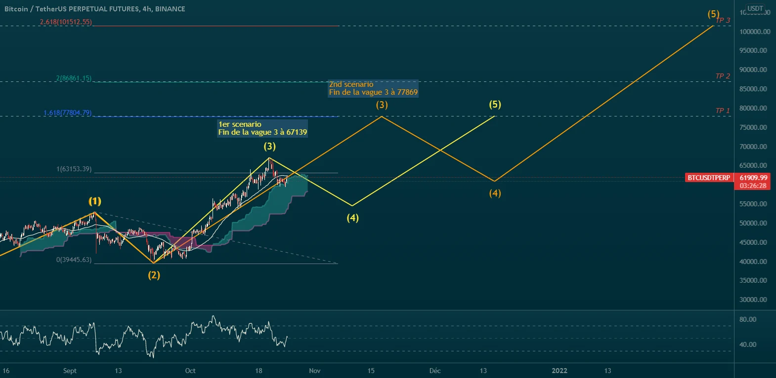 BTCUSDT - Futures Binance 4H pour BINANCE:BTCUSDTPERP par An7o0in3