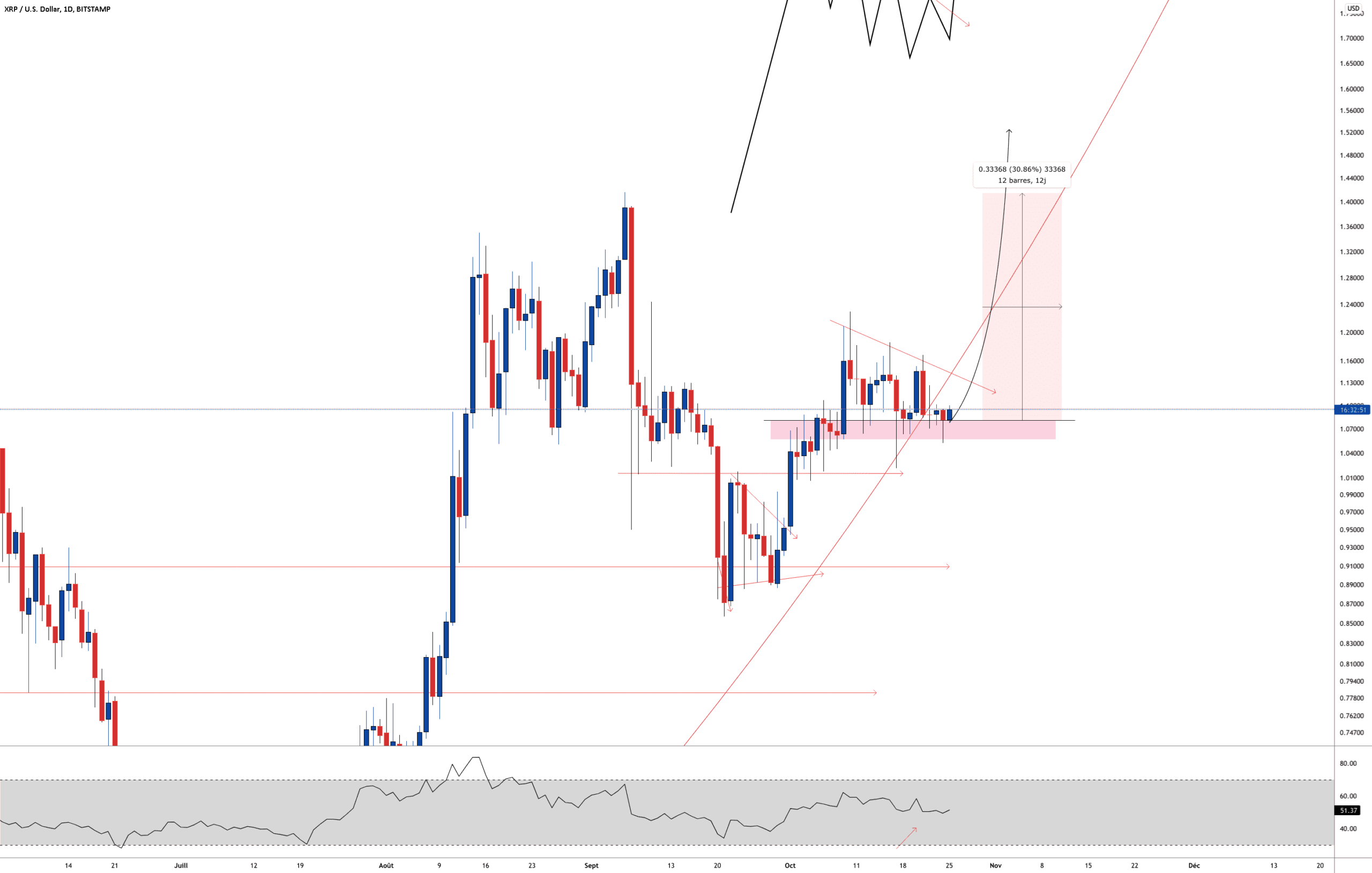 XRP SUR SUPPORT pour BITSTAMP:XRPUSD par Aicky92