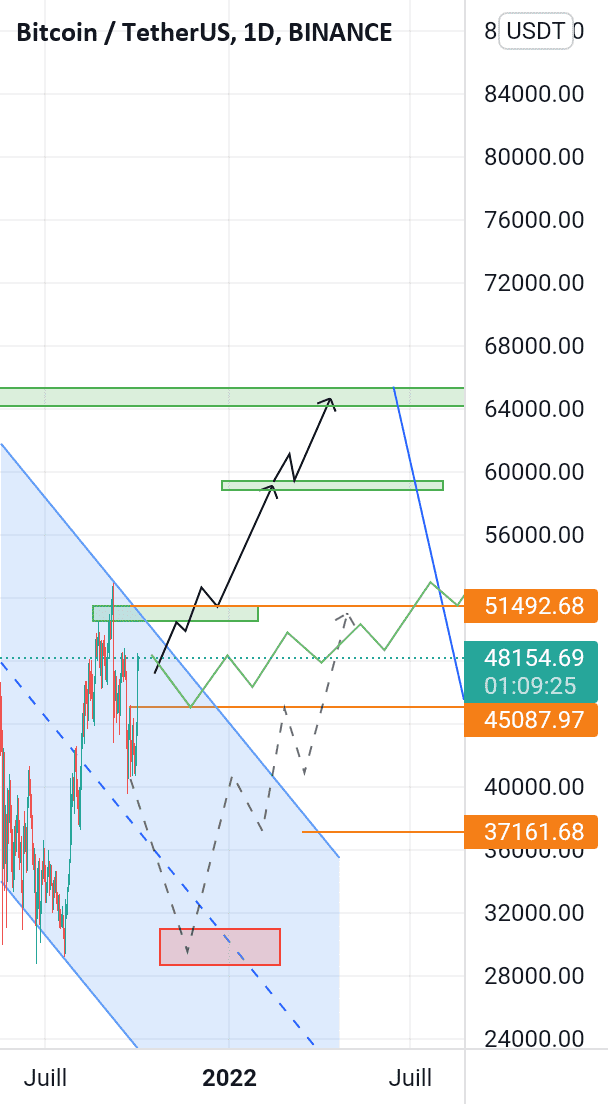 BTCUSDT pour BINANCE:BTCUSDT par MOHAMED_ZOUARI