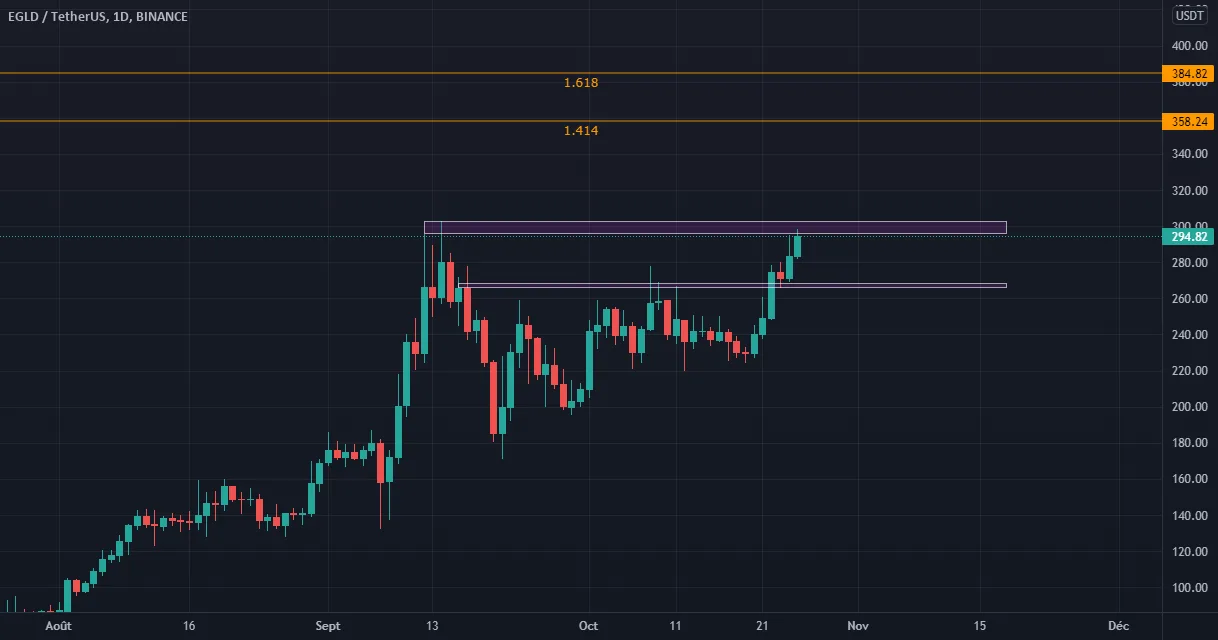 EGLD - 1.414 pour BINANCE:EGLDUSDT par CryptoSphereAnalyse