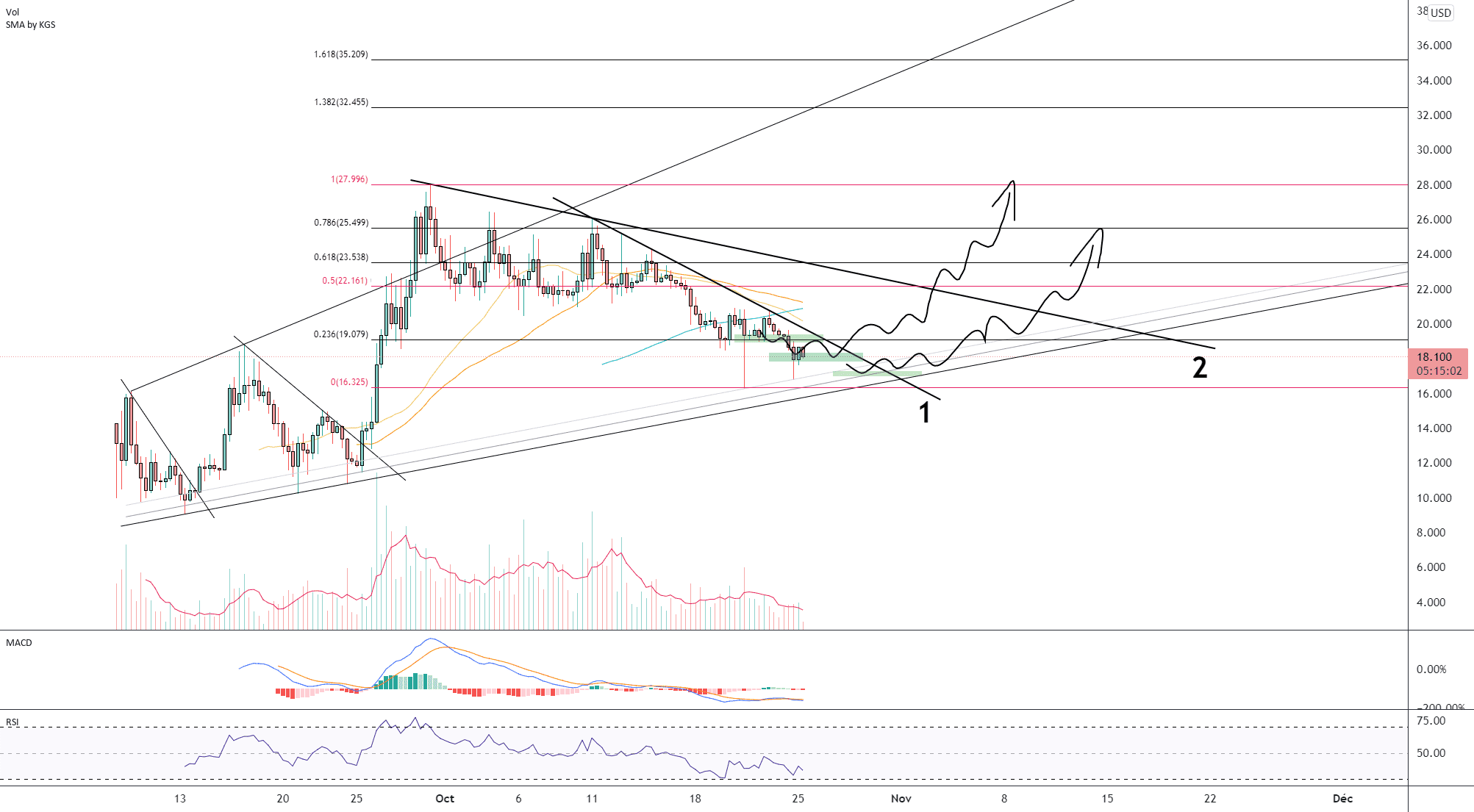 DYDX/USD (H8) pour FTX:DYDXUSD par Damo5444