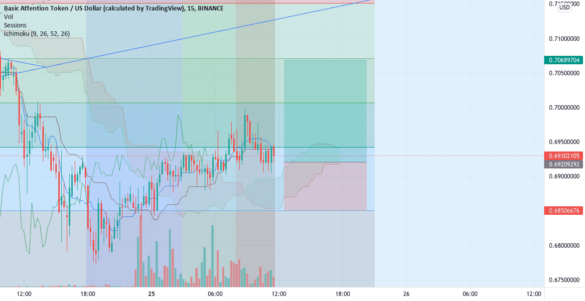 Short term long position pour BINANCE:BATUSD par toa_aito