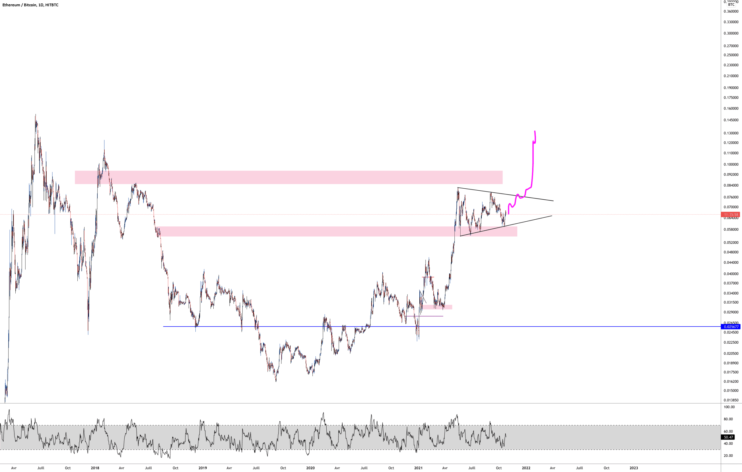 ETH CONTRE BITCOIN pour HITBTC:ETHBTC par Aicky92