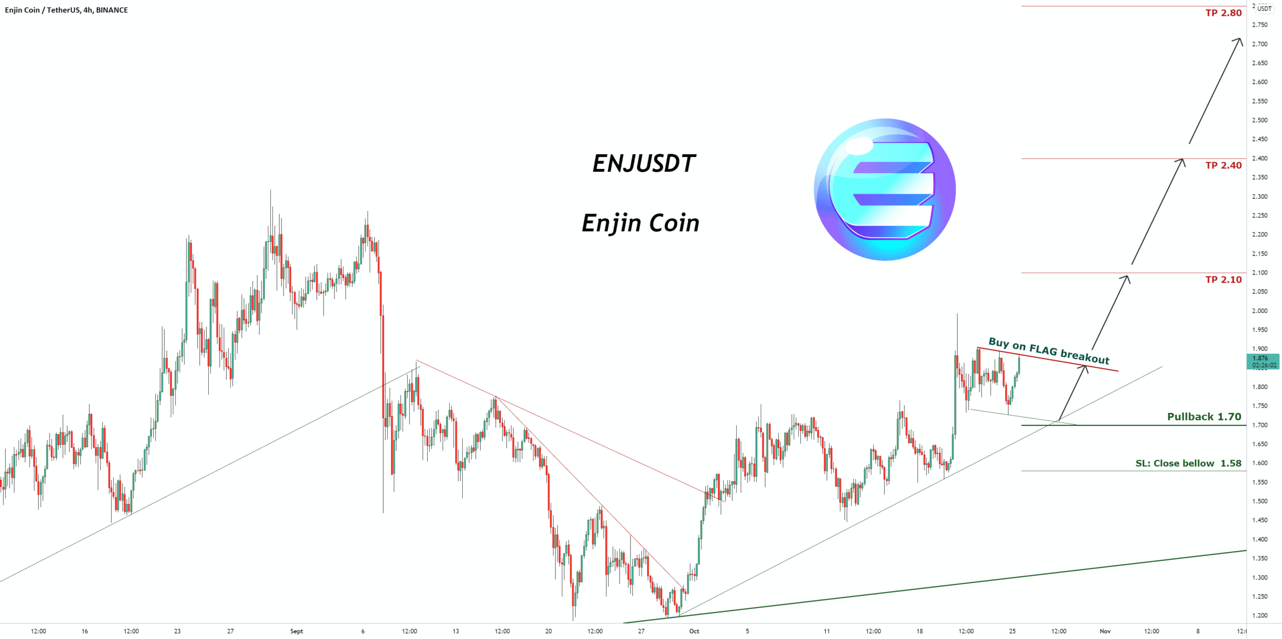 Signal de trading pour Enjin Coin pour BINANCE:ENJUSDT par pullbacksignal