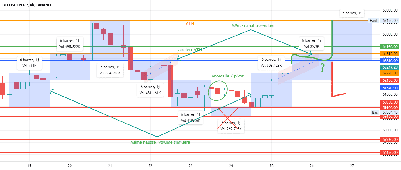 BTC vrai pivot et reprise pour BINANCE:BTCUSDTPERP par Pax24