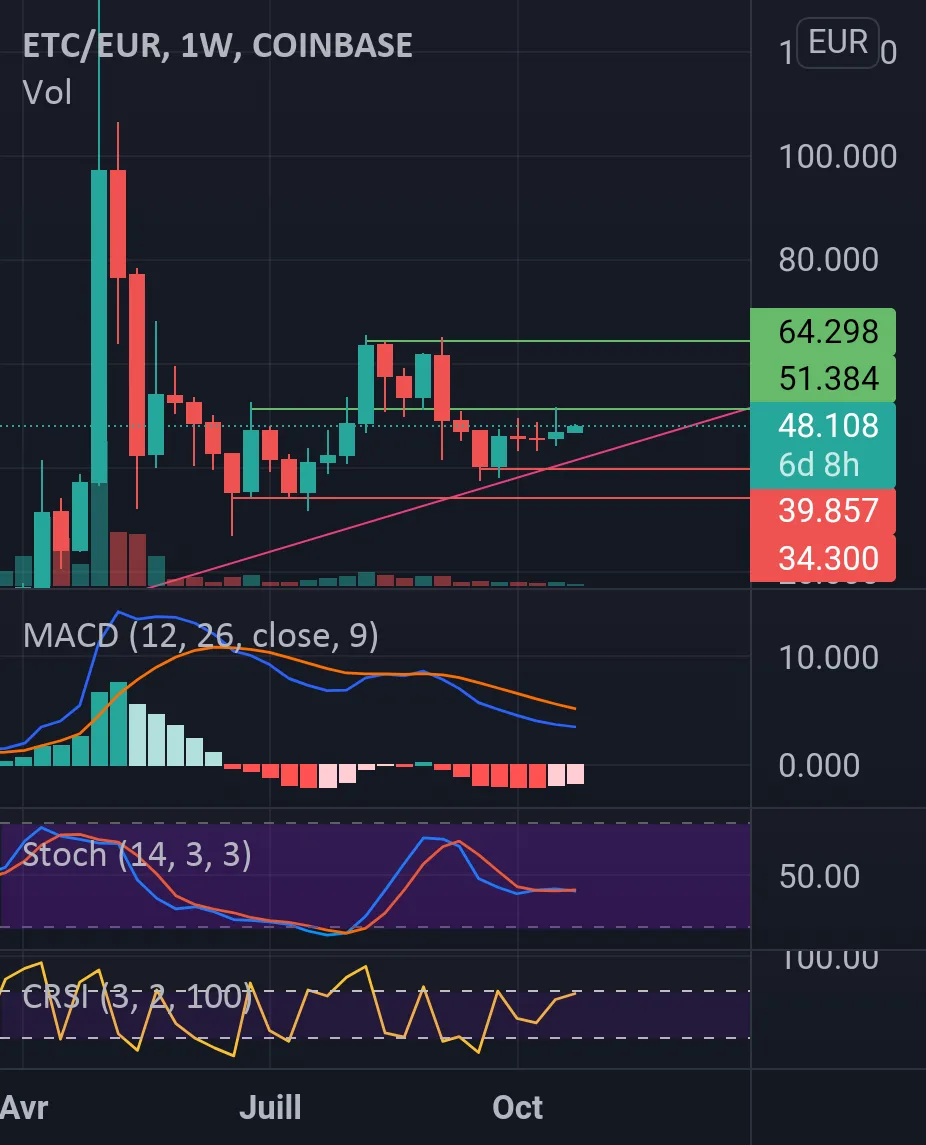 Ethereum Classic ready to hit the moon pour COINBASE:ETCEUR par O-D-E-S