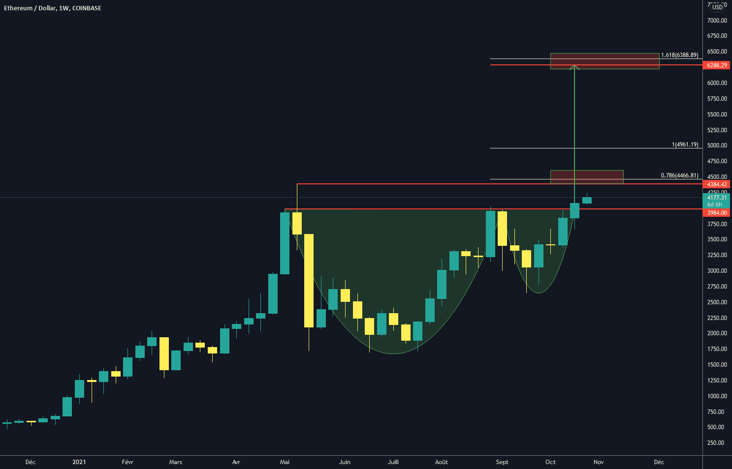 ETH Target à 6300$ fixée par tasse et anse hebdo pour COINBASE:ETHUSD par DaNico_Crypto