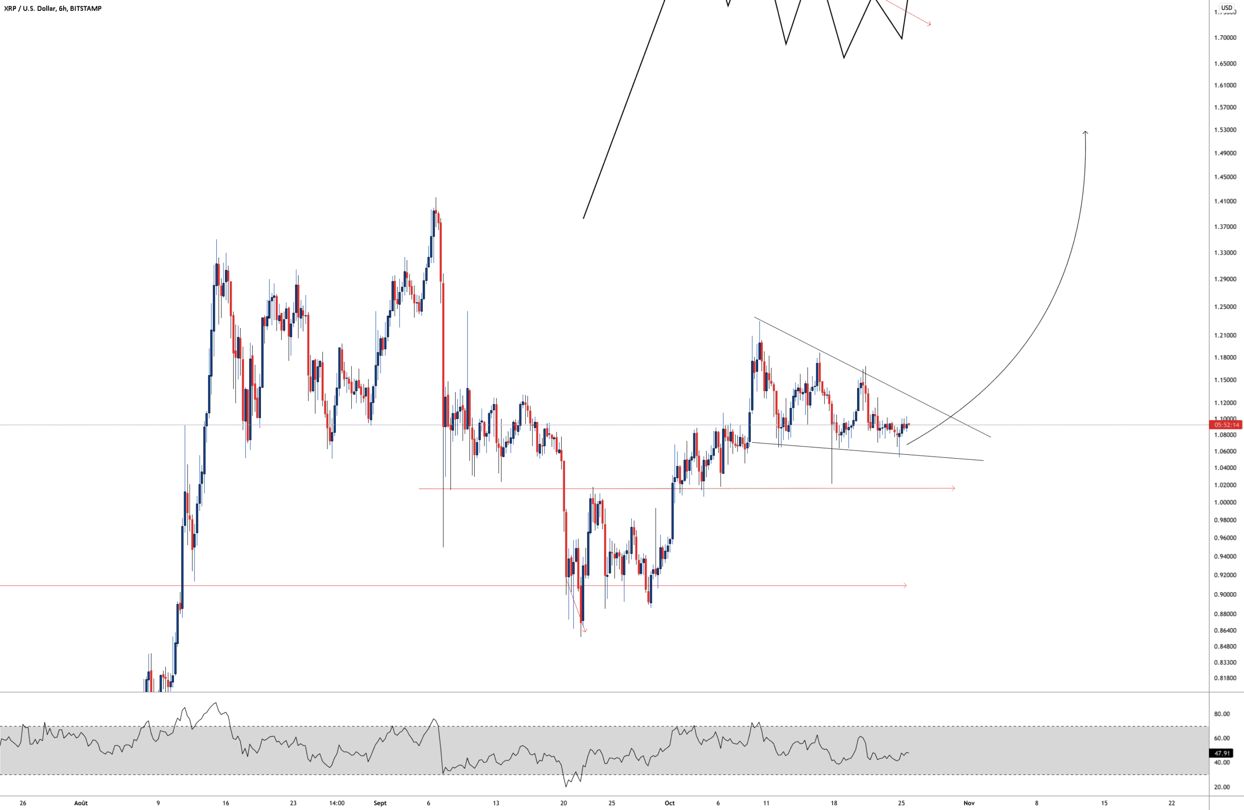 XRP WEDGE LONG SETUP pour BITSTAMP:XRPUSD par Aicky92