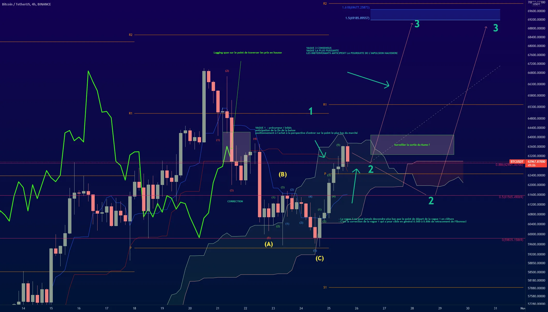 Vague Eliott sur BTC pour BINANCE:BTCUSDT par GhostInTheShellTwenty