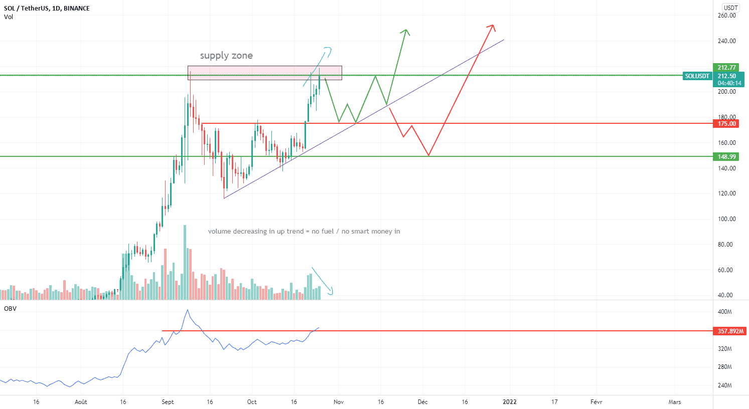 be prepared to buy SOL low pour BINANCE:SOLUSDT par shypou