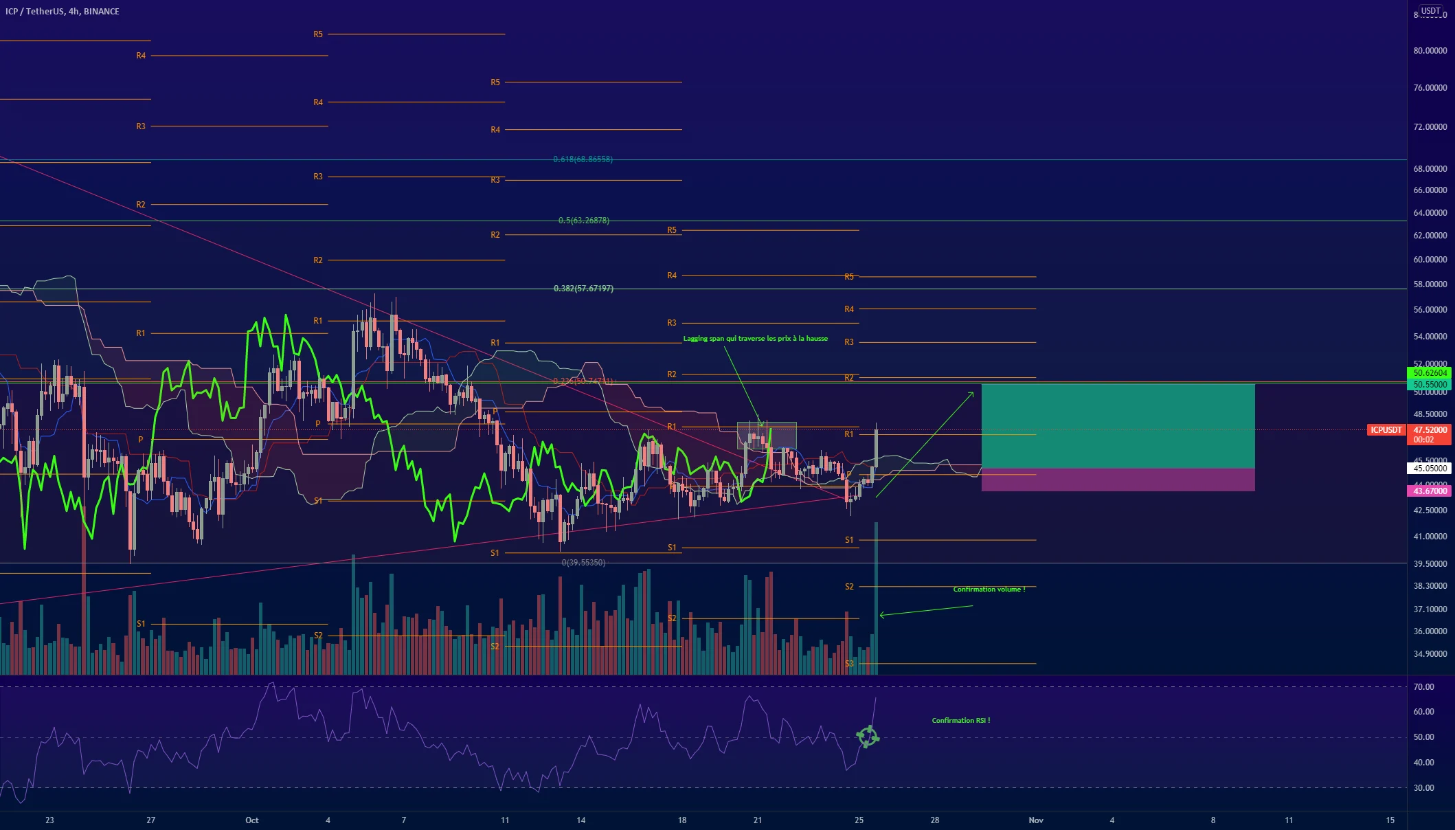 ICPUSDT Opportunité d'achat (Swing) pour BINANCE:ICPUSDT par GhostInTheShellTwenty