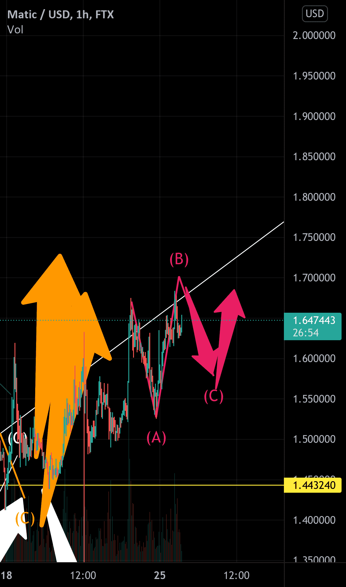 Prochain potentiel mouvement sur MATIC pour FTX:MATICUSD par mattRmatt